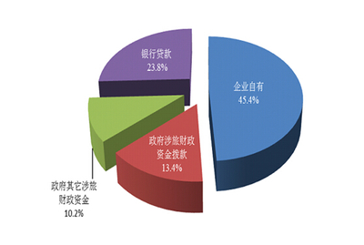 四川旅游投资逆势上扬