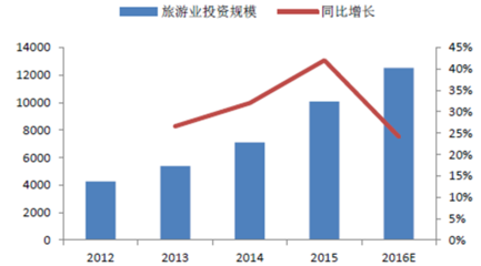 2017年中国旅游行业发展趋势及市场前景预测【图】_中国产业信息网