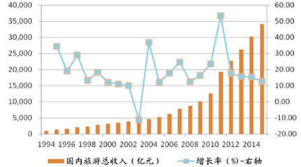 2016年中国旅游行业发展现状及市场前景预测【图】_中国产业信息网